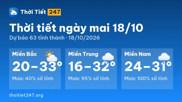 Dự báo thời tiết ngày mai 18/10: Bắc Bộ ít mưa, Trung Bộ có mưa, Nam Bộ có mưa