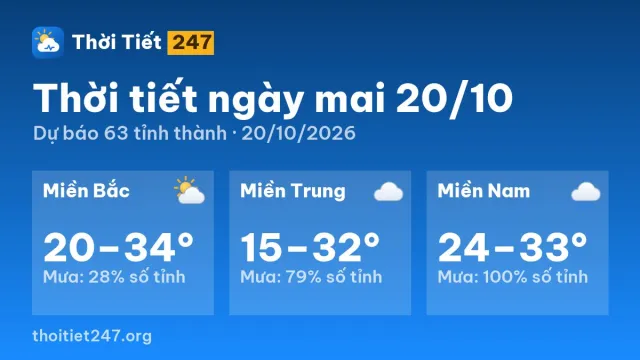 Dự báo thời tiết ngày mai 20/10: Bắc Bộ ít mưa, Trung Bộ có mưa, Nam Bộ có mưa