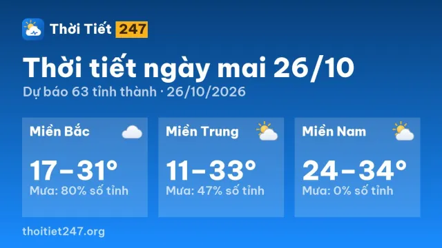 Dự báo thời tiết ngày mai 26/10: Bắc Bộ có mưa, Trung Bộ trời lạnh 11°C, Nam Bộ ít mưa