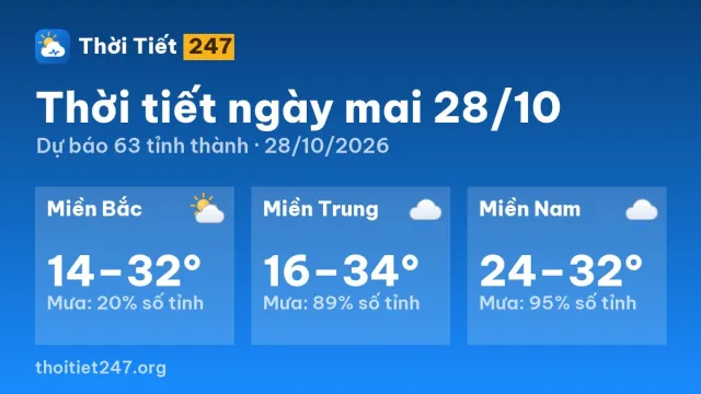Dự báo thời tiết ngày mai 28/10: Bắc Bộ trời lạnh 14°C, Trung Bộ có mưa, Nam Bộ có mưa