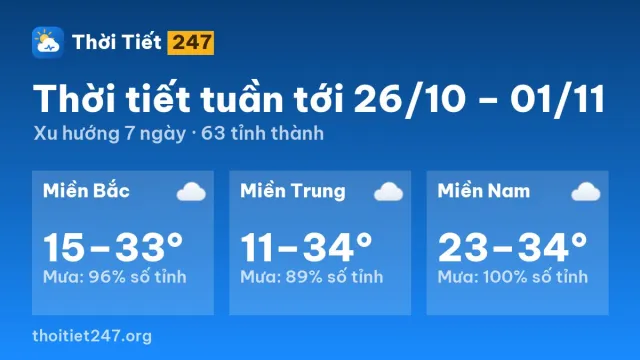 Dự báo thời tiết tuần tới (26/10 – 01/11/2026): nóng nhất Ninh Thuận, mưa nhiều nhất Trà Vinh
